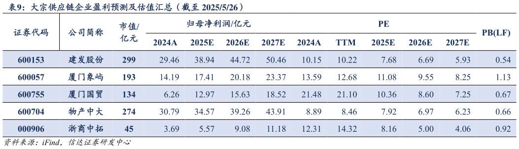 如何看待大宗供应链企业盈利预测及估值汇总（截至 2025526）