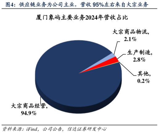 如何解释供应链业务为公司主业，营收 95%左右来自大宗业务