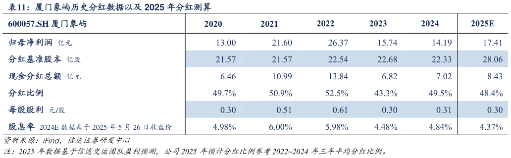 想问下各位网友厦门象屿历史分红数据以及 2025 年分红测算