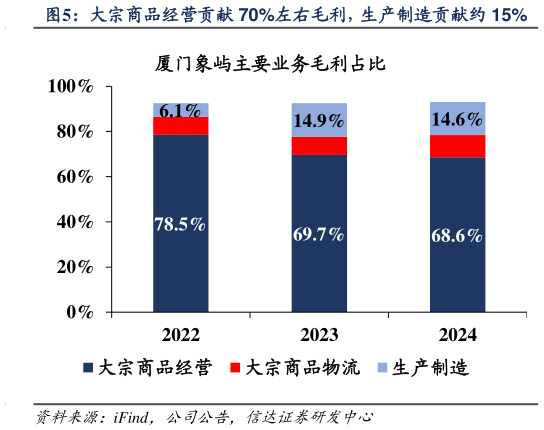 想关注一下大宗商品经营贡献 70%左右毛利，生产制造贡献约 15%