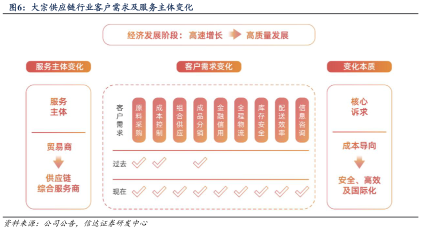 我想了解一下大宗供应链行业客户需求及服务主体变化