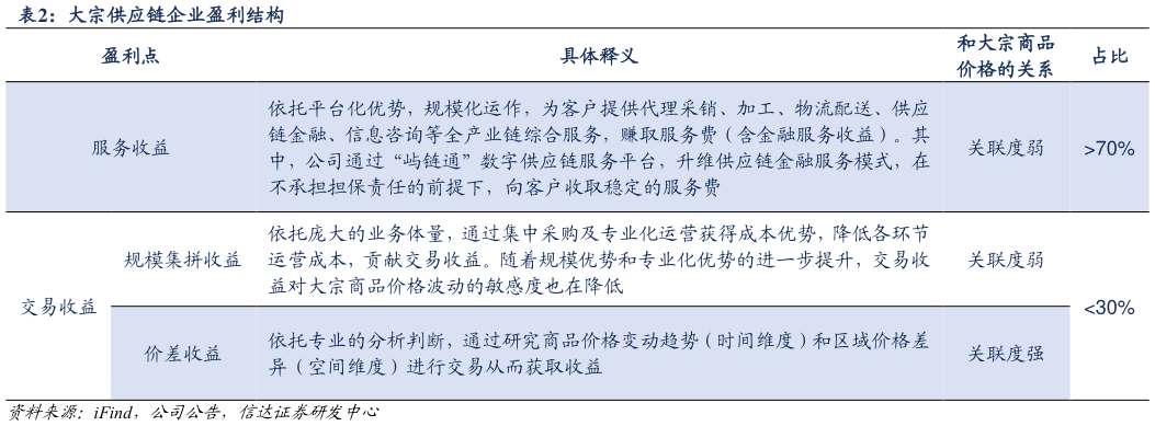 咨询大家大宗供应链企业盈利结构