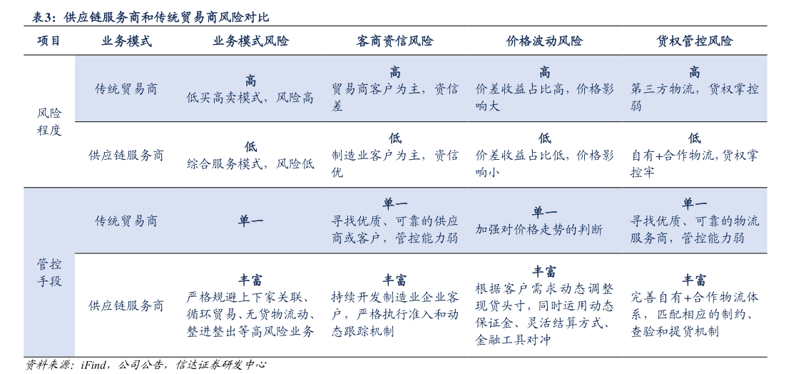 咨询大家供应链服务商和传统贸易商风险对比