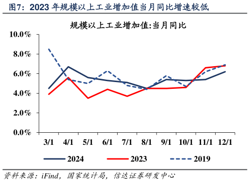 谁能回答2023 年规模以上工业增加值当月同比增速较低