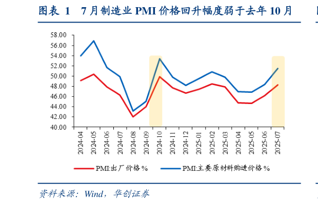 谁知道7 月制造业 PMI 价格回升幅度弱于去年 10 月