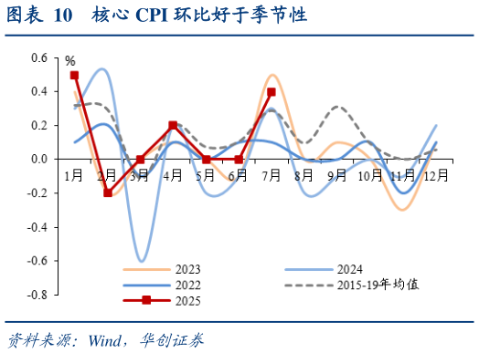 想关注一下核心 CPI 环比好于季节性