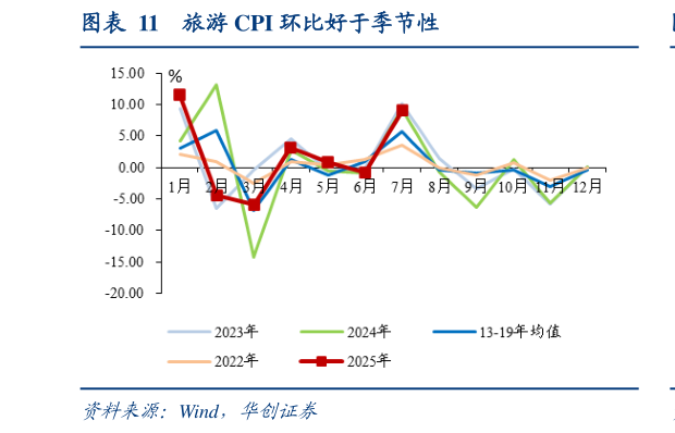 如何解释旅游 CPI 环比好于季节性
