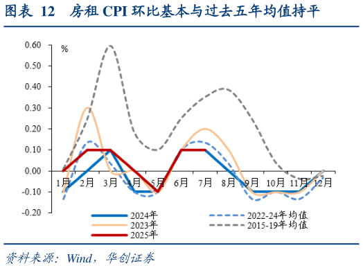 如何看待房租 CPI 环比基本与过去五年均值持平