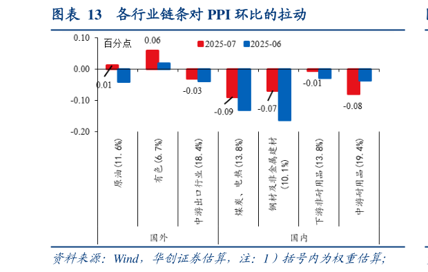 各位网友请教一下各行业链条对 PPI 环比的拉动