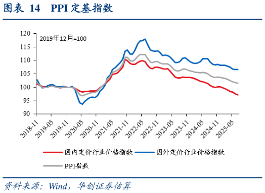 怎样理解PPI 定基指数