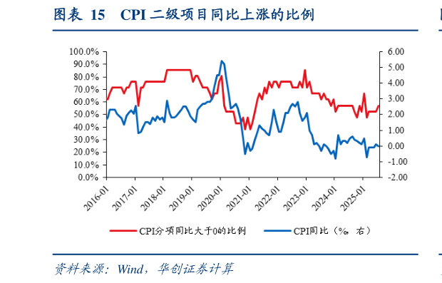 如何了解CPI 二级项目同比上涨的比例