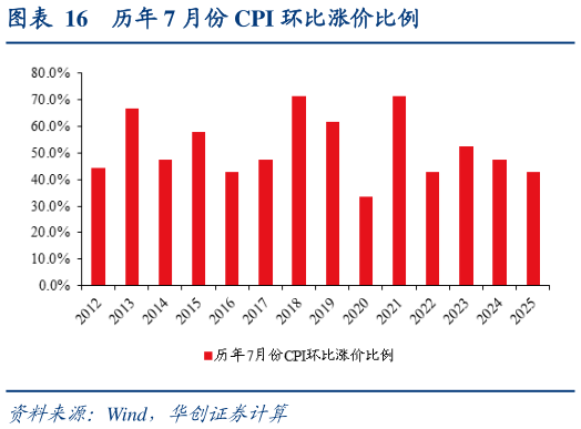 如何了解历年 7 月份 CPI 环比涨价比例