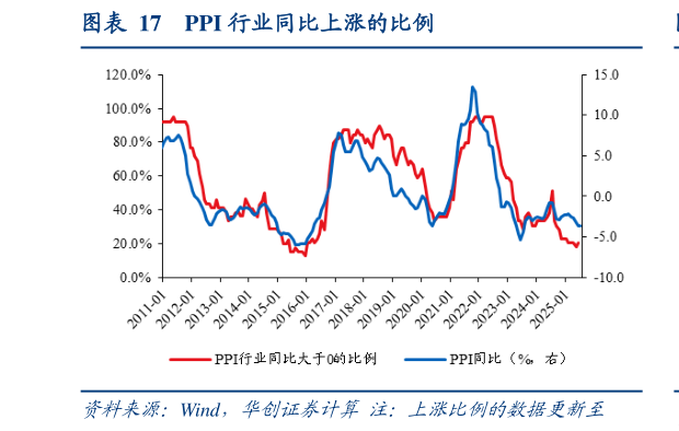 怎样理解PPI 行业同比上涨的比例