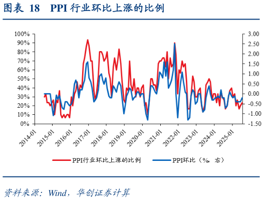 如何解释PPI 行业环比上涨的比例