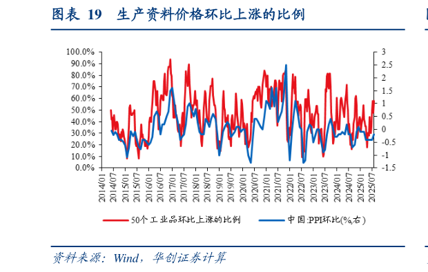 怎样理解生产资料价格环比上涨的比例