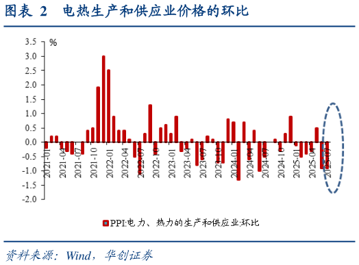 怎样理解电热生产和供应业价格的环比
