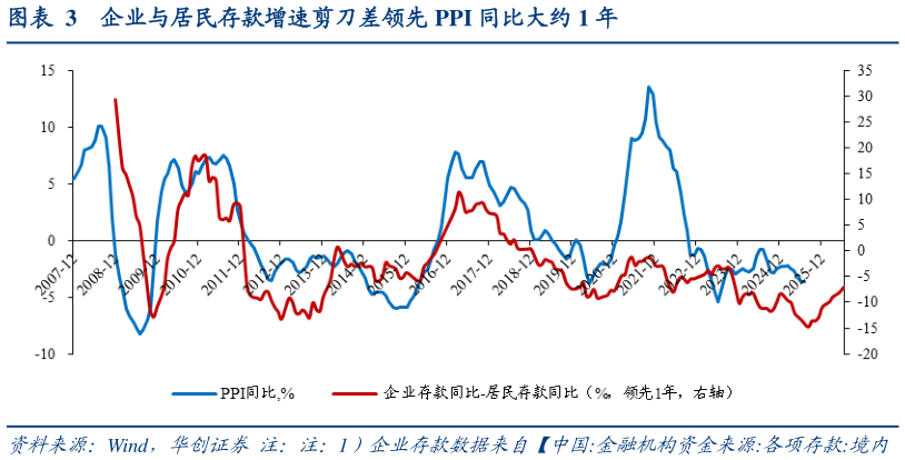 咨询大家企业与居民存款增速剪刀差领先 PPI 同比大约 1 年