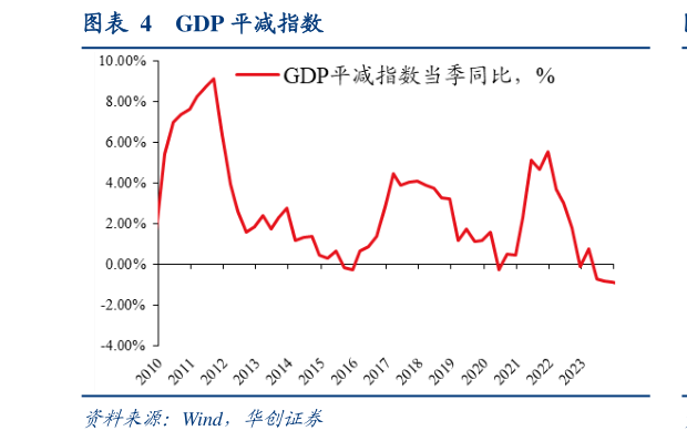 谁能回答GDP 平减指数
