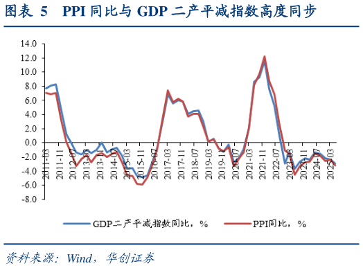 我想了解一下PPI 同比与 GDP 二产平减指数高度同步