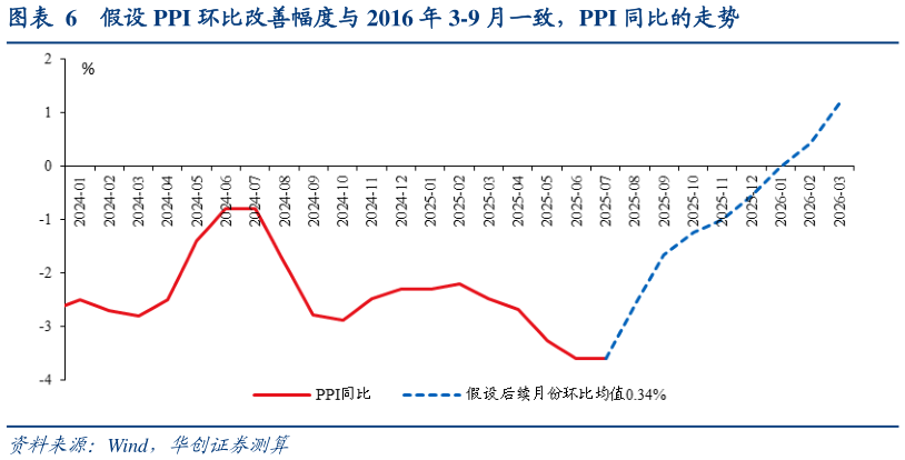 怎样理解假设 PPI 环比改善幅度与 2016 年 3-9 月一致，PPI 同比的走势