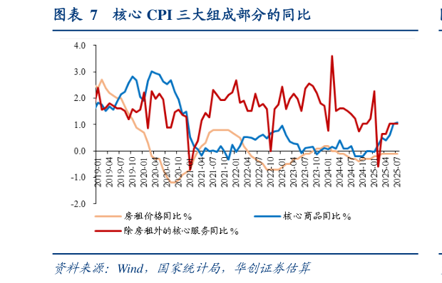 怎样理解核心 CPI 三大组成部分的同比