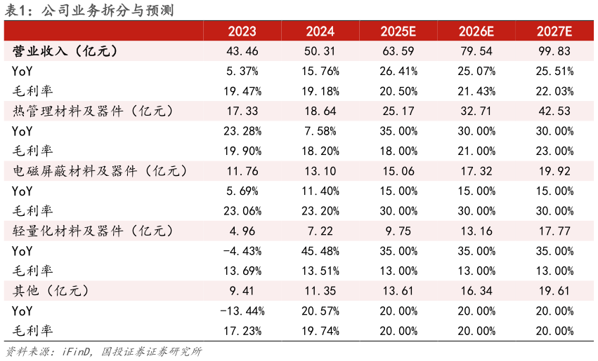 想问下各位网友公司业务拆分与预测