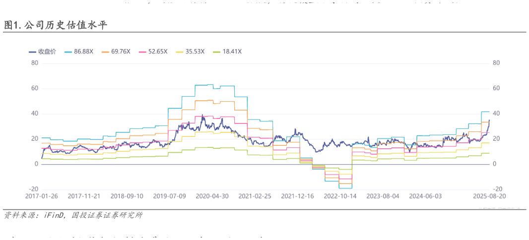 谁知道.公司历史估值水平