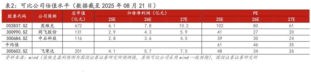 我想了解一下可比公司估值水平（数据截至 2025 年 08 月 21 日）