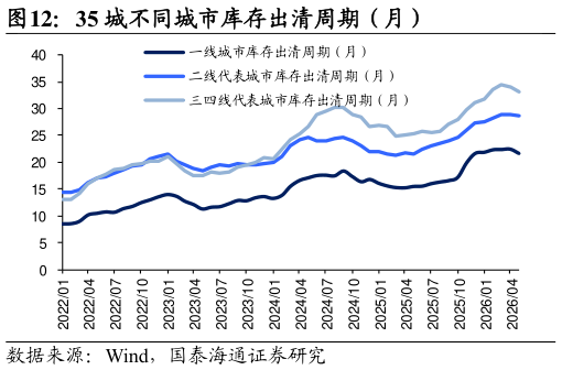 怎样理解35 城不同城市库存出清周期（月）