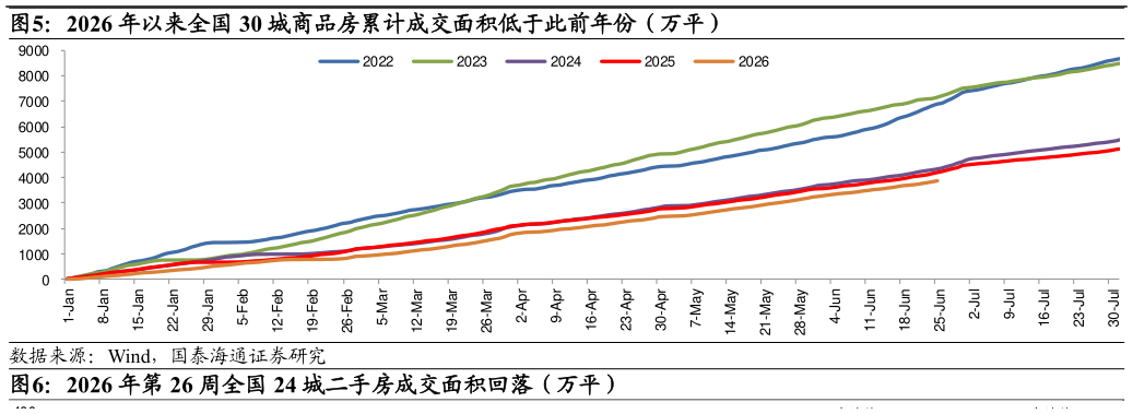 我想了解一下2026 年以来全国 30 城商品房累计成交面积低于此前年份（万平）