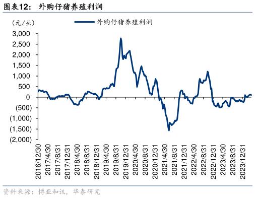 你知道外购仔猪养殖利润?