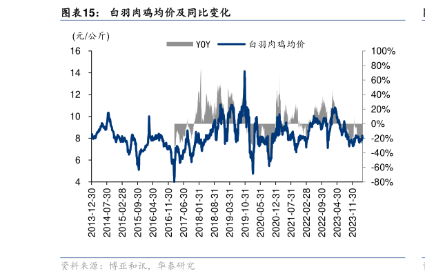 如何解释白羽肉鸡均价及同比变化?