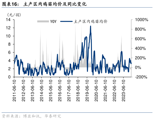 想问下各位网友主产区肉鸡苗均价及同比变化?