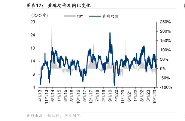 我想了解一下黄鸡均价及同比变化?