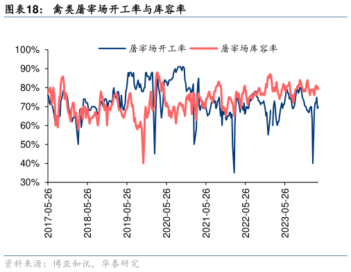 如何才能禽类屠宰场开工率与库容率?