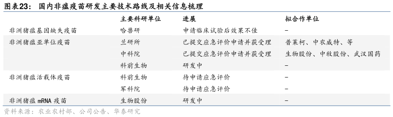 咨询下各位国内非瘟疫苗研发主要技术路线及相关信息梳理?