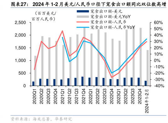 请问一下2024 年 1-2 月美元人民币口径下宠食出口额同比双位数高增?