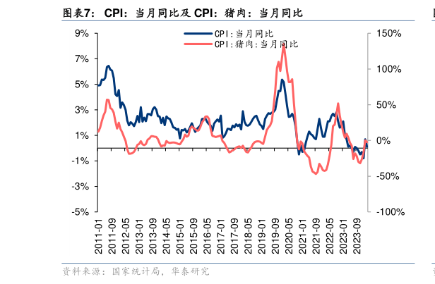 你知道CPI:当月同比及 CPI:猪肉:当月同比?