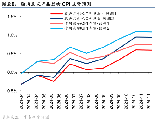 如何了解猪肉及农产品影响 CPI 点数预测?
