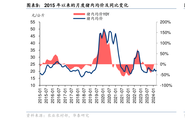 我想了解一下2015 年以来的月度猪肉均价及同比变化?