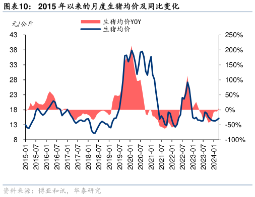 如何了解2015 年以来的月度生猪均价及同比变化?
