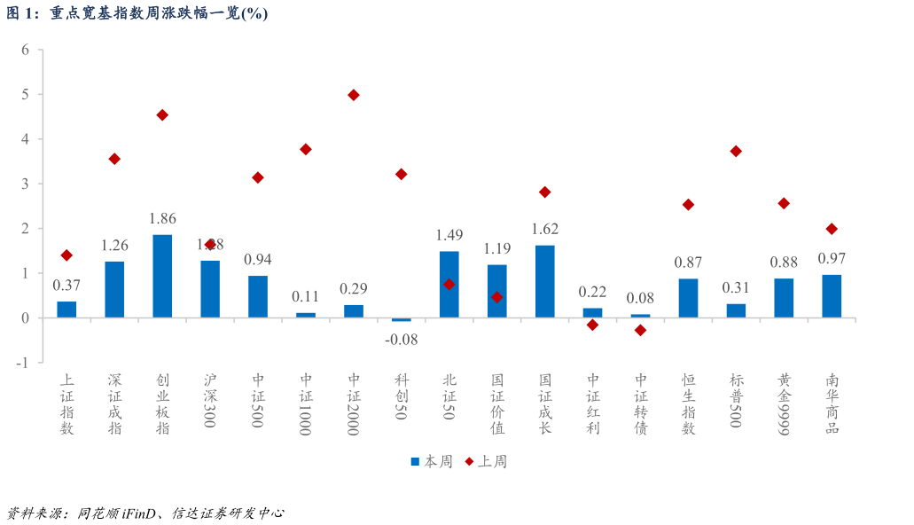 咨询大家重点宽基指数周涨跌幅一览%