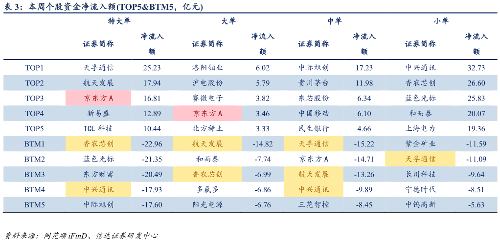 谁能回答本周个股资金净流入额TOP5BTM5，亿元