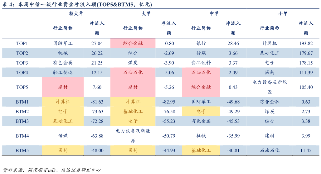 想问下各位网友本周中信一级行业资金净流入额TOP5BTM5，亿元