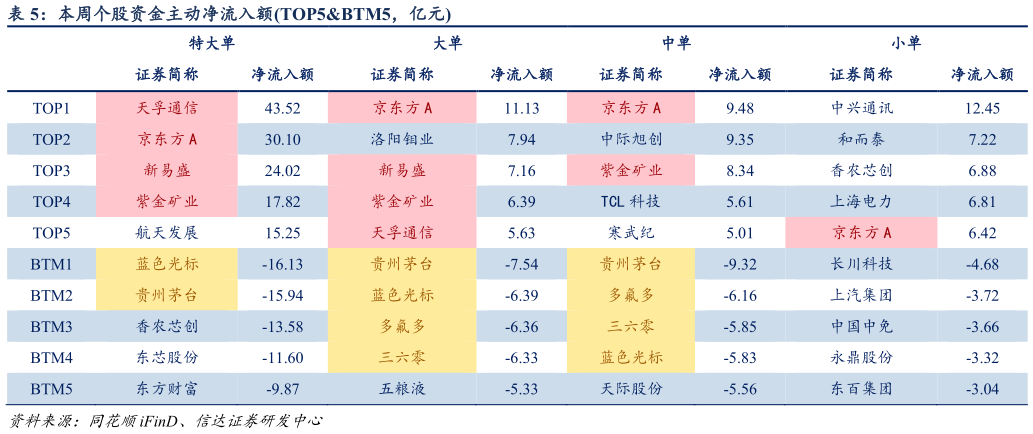 想关注一下本周个股资金主动净流入额TOP5BTM5，亿元