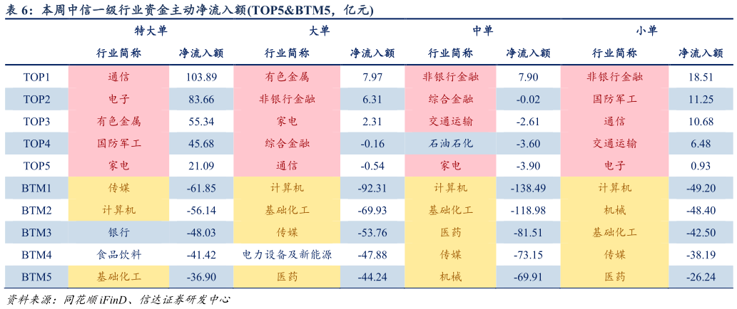 如何才能本周中信一级行业资金主动净流入额TOP5BTM5，亿元
