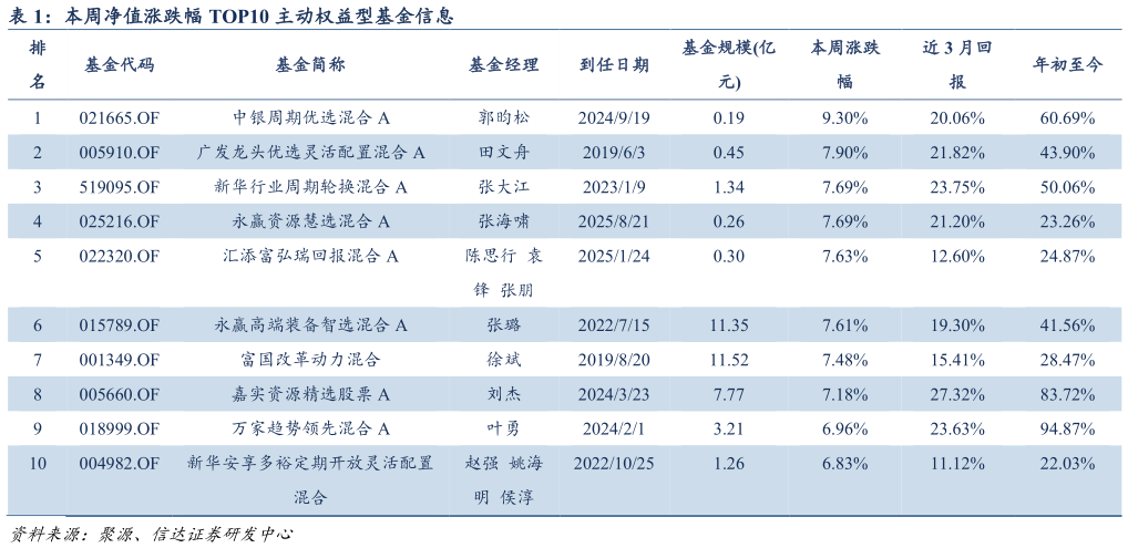 想关注一下本周净值涨跌幅 TOP10 主动权益型基金信息