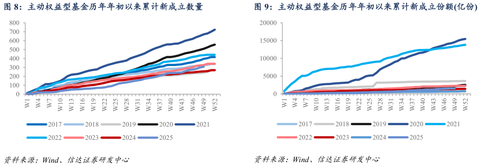 各位网友请教一下主动权益型基金历年年初以来累计新成立数量主动权益型基金历年年初以来累计新成立份额亿份