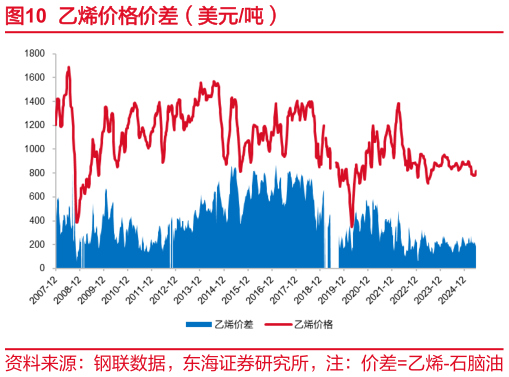 各位网友请教一下乙烯价格价差（美元吨）?