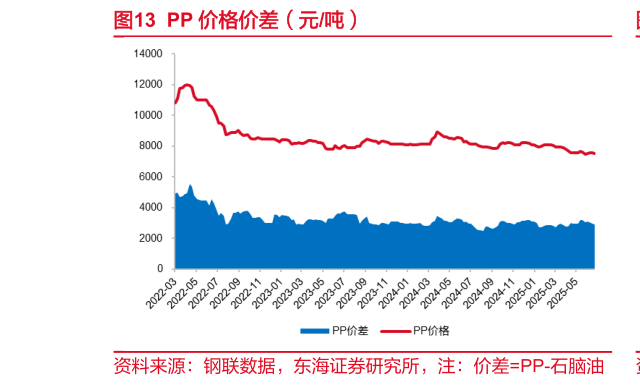 一起讨论下PP 价格价差（元吨）?
